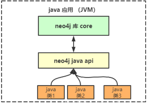 java 嵌入式开发模式
