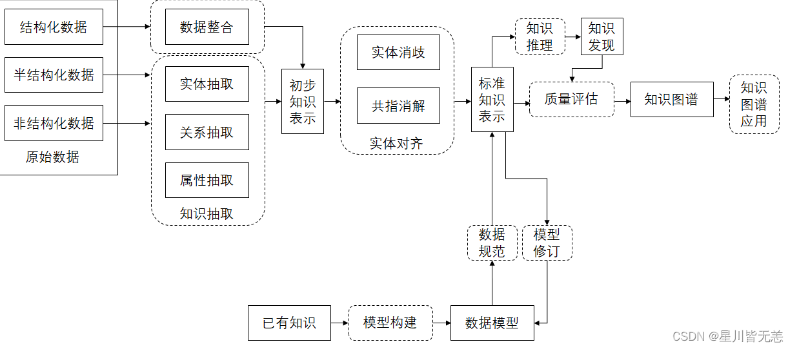 知识图谱构建技术