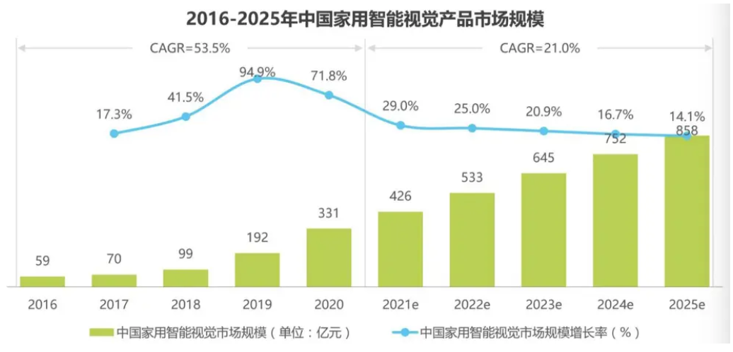 2016-2025年中国家用智能视觉产品市场规模