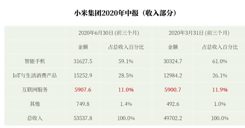 小米集团2020年中报