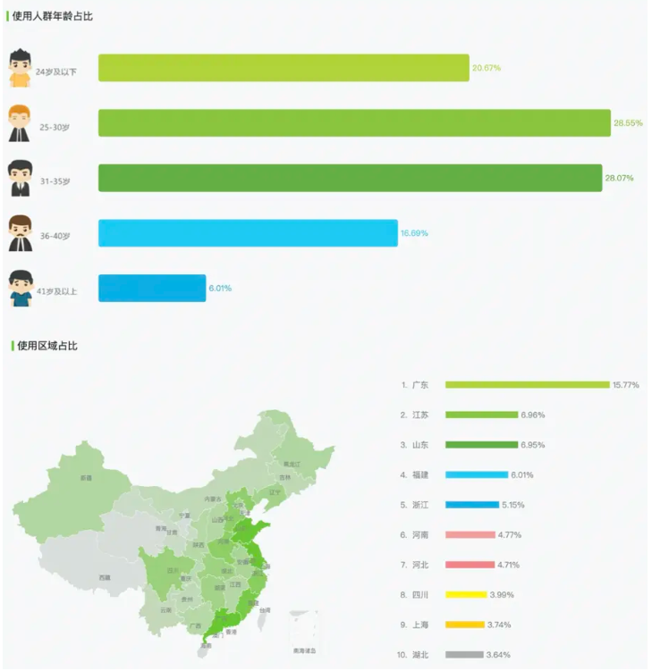 用户细分