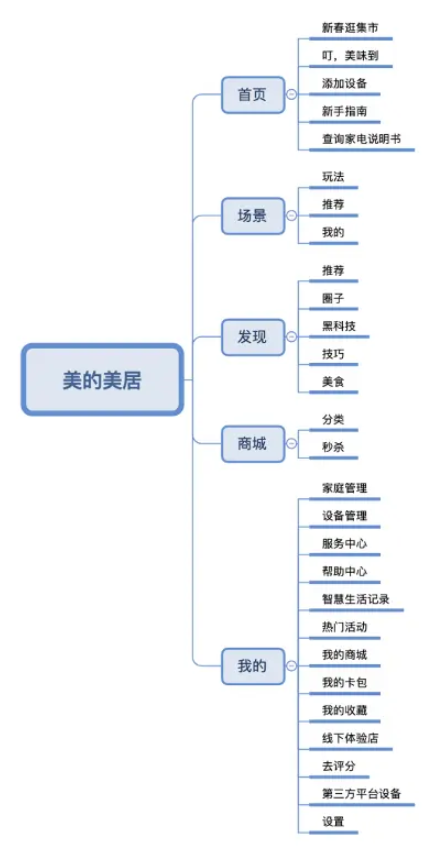 产品分析-结构层分析-美的