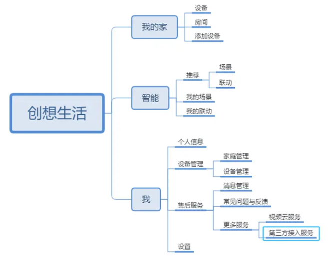 产品分析-结构层分析-创想生活